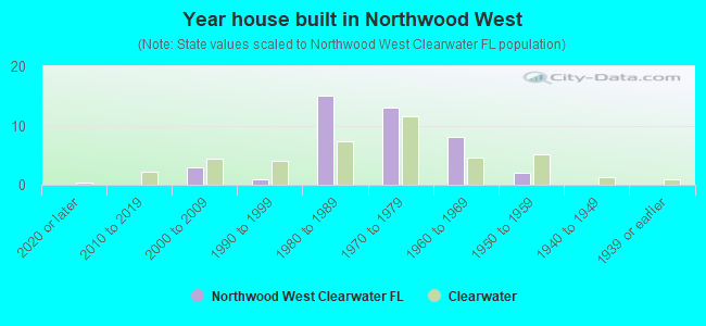 Year house built in Northwood West