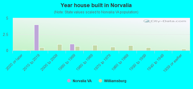 Year house built in Norvalia