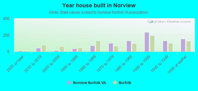 Year house built in Norview