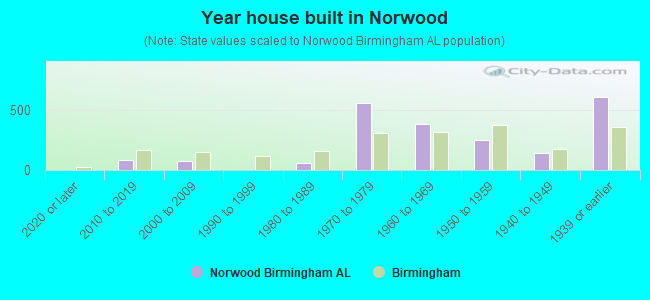 Year house built in Norwood