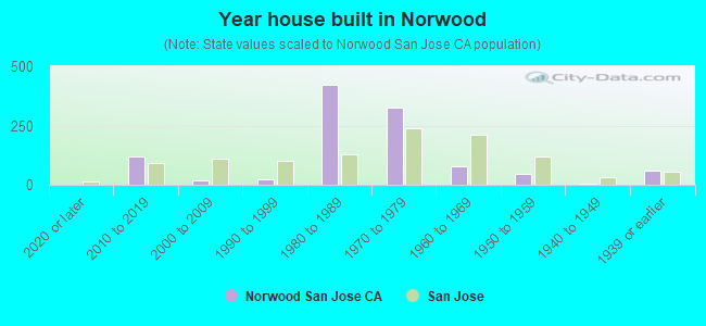 Year house built in Norwood