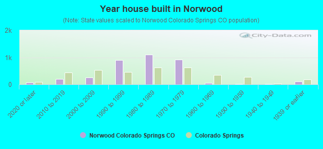 Year house built in Norwood