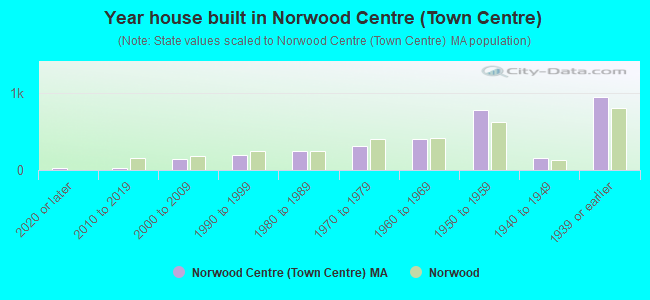 Year house built in Norwood Centre (Town Centre)
