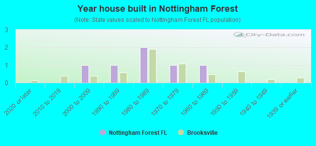 Year house built in Nottingham Forest