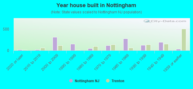 Year house built in Nottingham