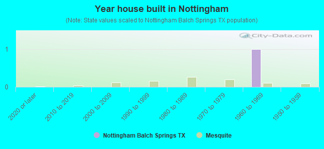 Year house built in Nottingham