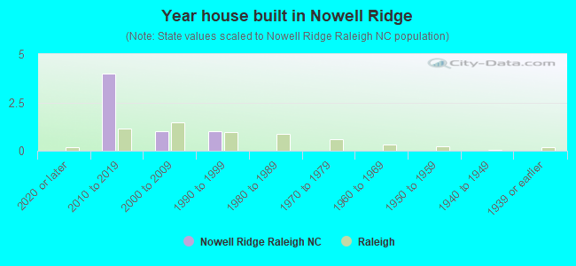 Year house built in Nowell Ridge