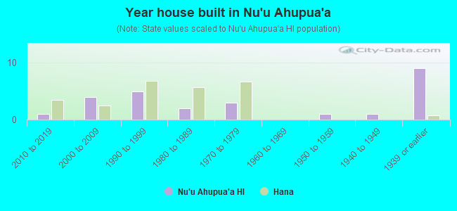 Year house built in Nu`u Ahupua`a