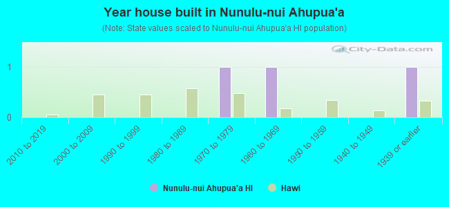 Year house built in Nunulu-nui Ahupua`a