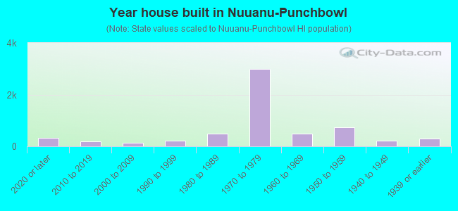 Year house built in Nuuanu-Punchbowl