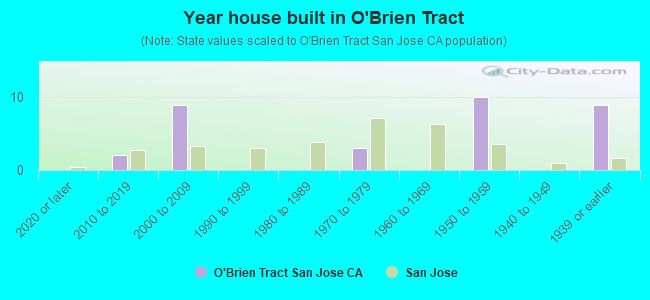 Year house built in O'Brien Tract