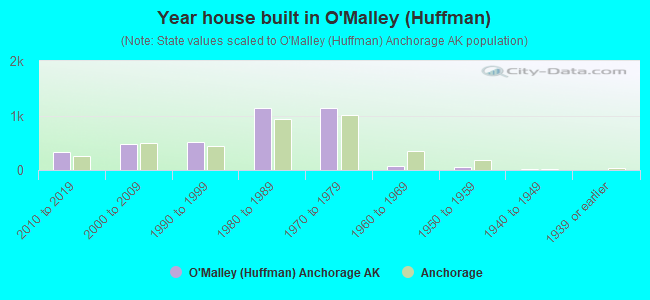 Year house built in O'Malley (Huffman)