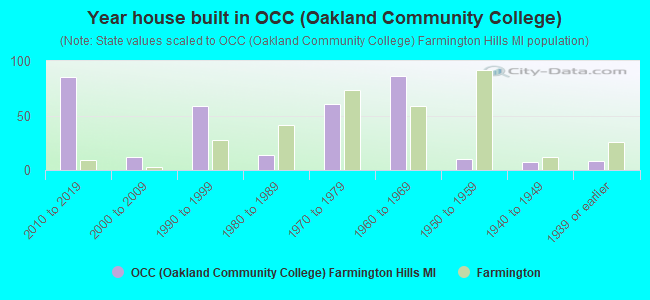 Year house built in OCC (Oakland Community College)