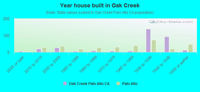 Year house built in Oak Creek