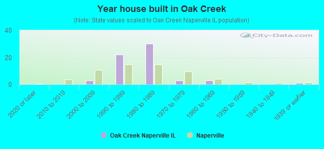 Year house built in Oak Creek