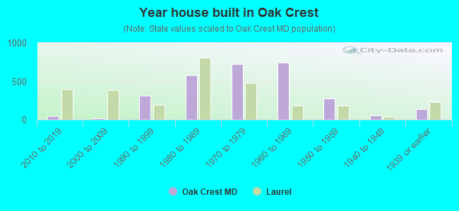 Year house built in Oak Crest