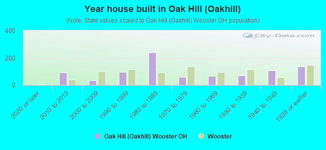 Year house built in Oak Hill (Oakhill)