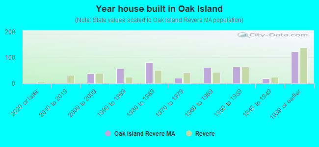 Year house built in Oak Island