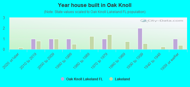 Year house built in Oak Knoll