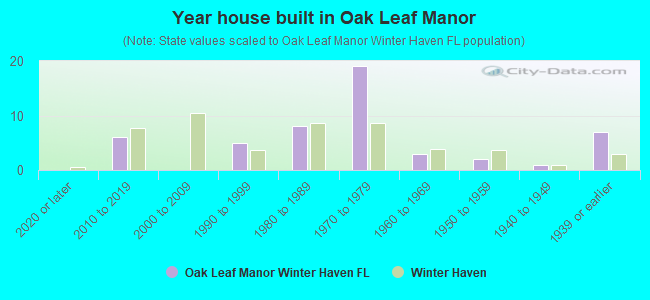 Year house built in Oak Leaf Manor