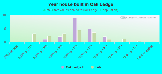 Year house built in Oak Ledge