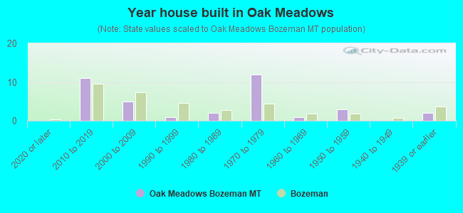 Year house built in Oak Meadows