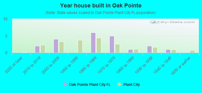 Year house built in Oak Pointe
