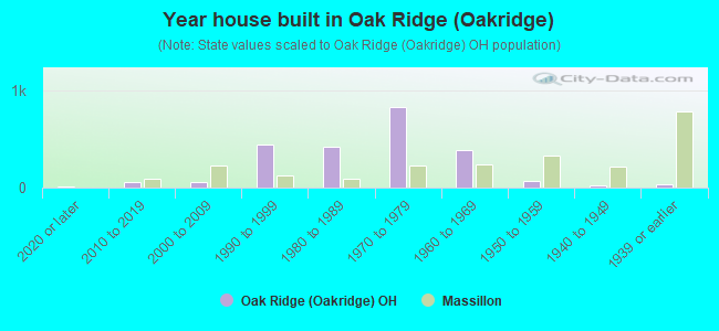 Year house built in Oak Ridge (Oakridge)