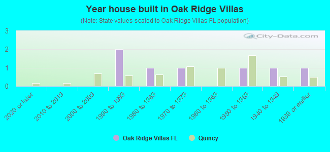 Year house built in Oak Ridge Villas