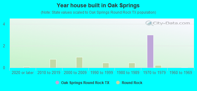 Year house built in Oak Springs