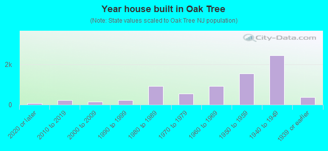 Year house built in Oak Tree