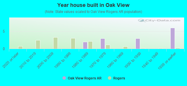 Year house built in Oak View