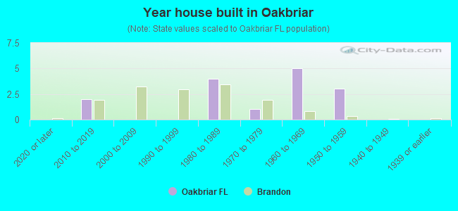 Year house built in Oakbriar