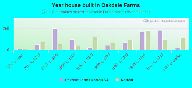 Year house built in Oakdale Farms
