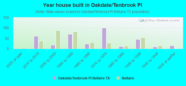 Year house built in Oakdale/Tenbrook Pl