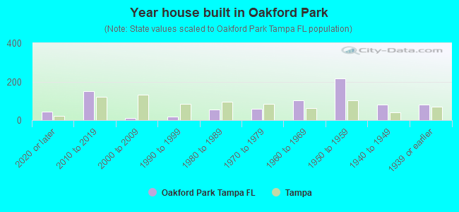 Year house built in Oakford Park