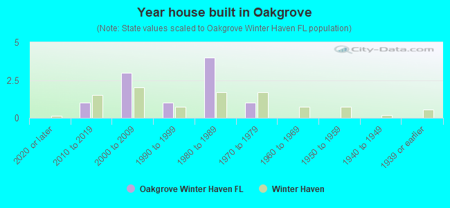 Year house built in Oakgrove