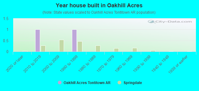 Year house built in Oakhill Acres