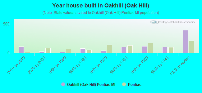 Year house built in Oakhill (Oak Hill)