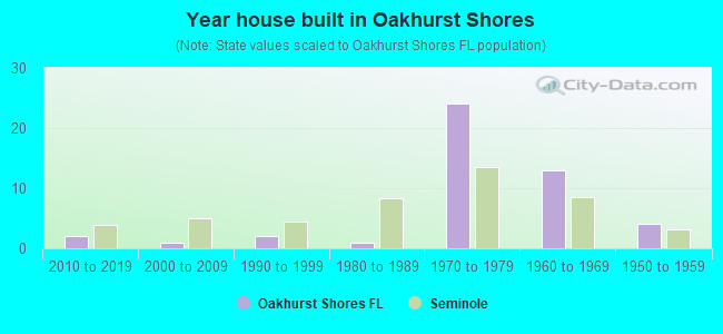 Year house built in Oakhurst Shores