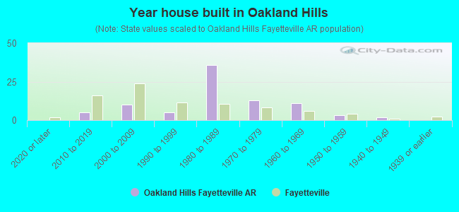 Year house built in Oakland Hills