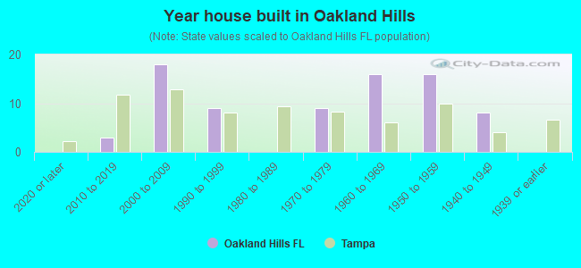 Year house built in Oakland Hills