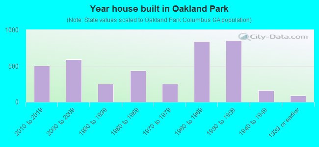Year house built in Oakland Park