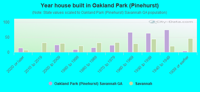 Year house built in Oakland Park (Pinehurst)