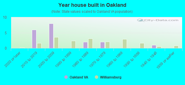 Year house built in Oakland