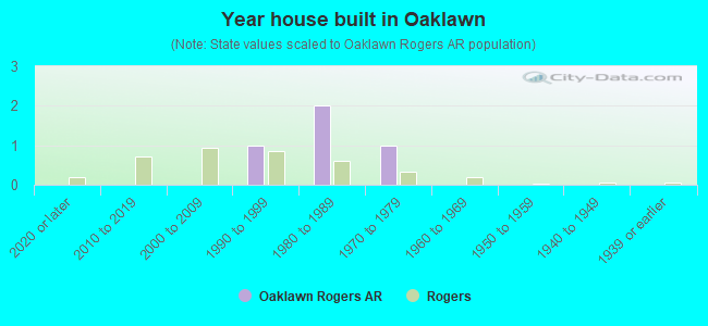 Year house built in Oaklawn