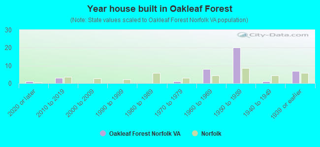 Year house built in Oakleaf Forest