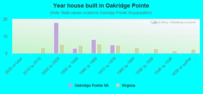 Year house built in Oakridge Pointe