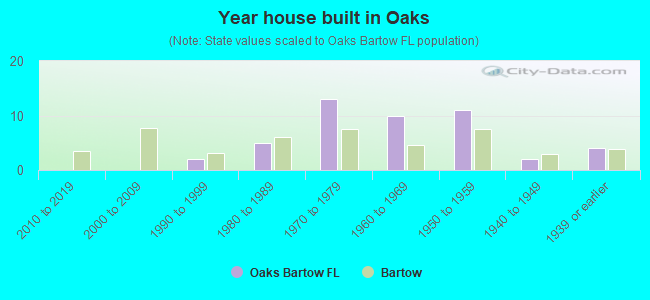 Year house built in Oaks
