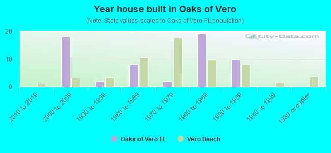 Year house built in Oaks of Vero
